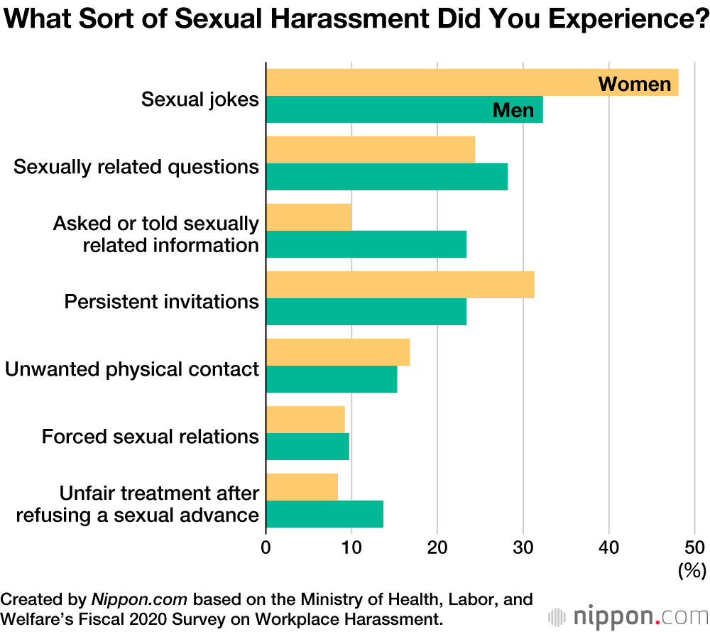A Quarter of Job-Hunting University Students Sexually Harassed