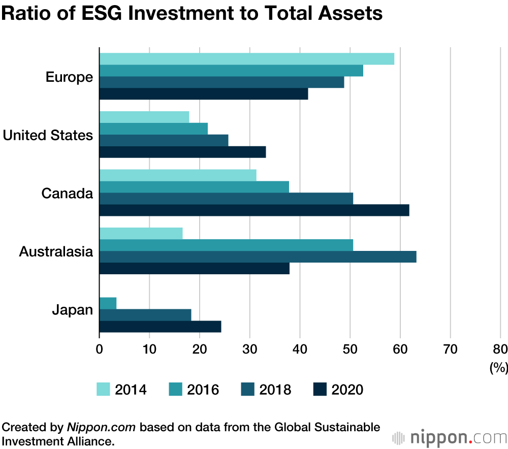Japan’s Socially Responsible Investment Rises to ¥320 Trillion in 2020