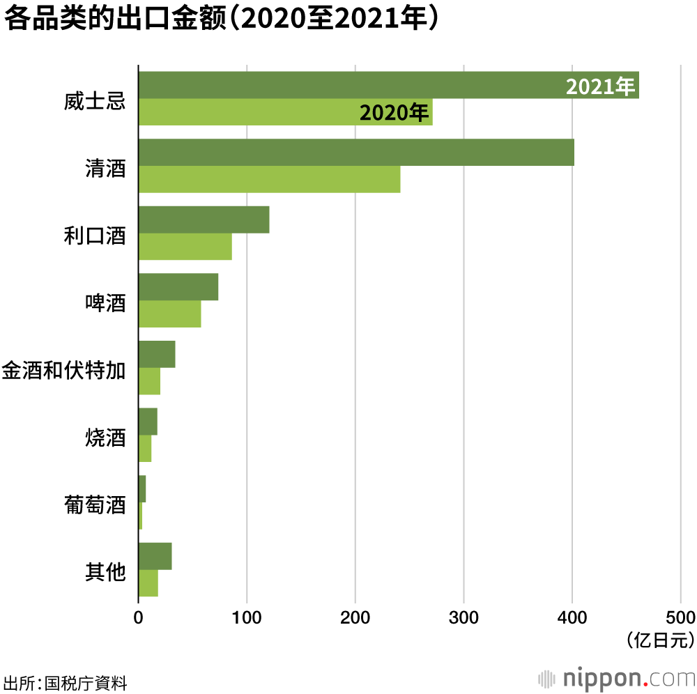 酒类出口形势良好：2021年首次突破1000亿日元
