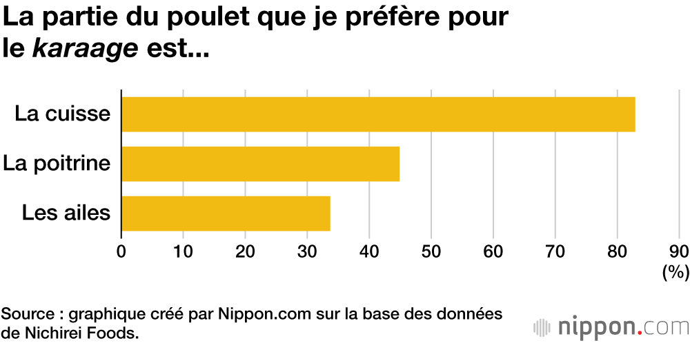 La partie du poulet que je préfère pour le karaage est...