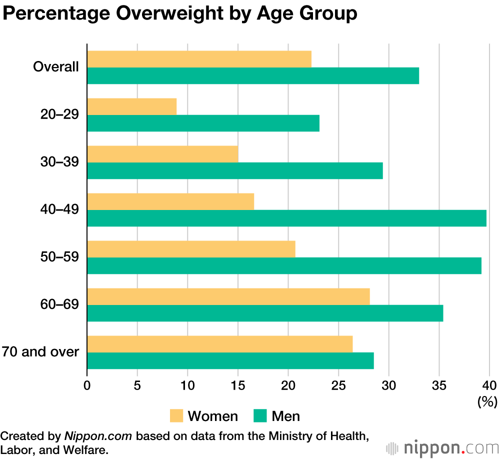 Male Obesity Rising in Japan