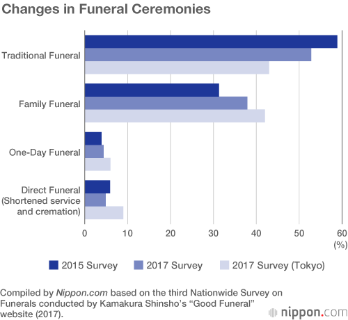 Aging Japanese Mourners Opt for Simpler Funerals