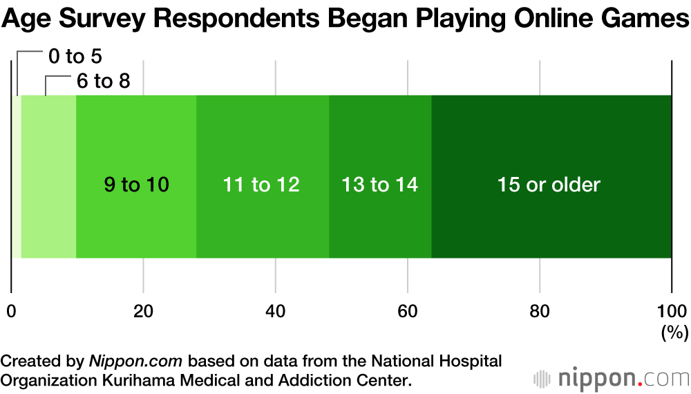 Concern Over Gaming Addiction Among Young Japanese