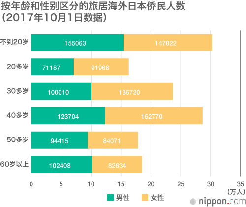 旅居海外的日本侨民达135万人，创历史新高