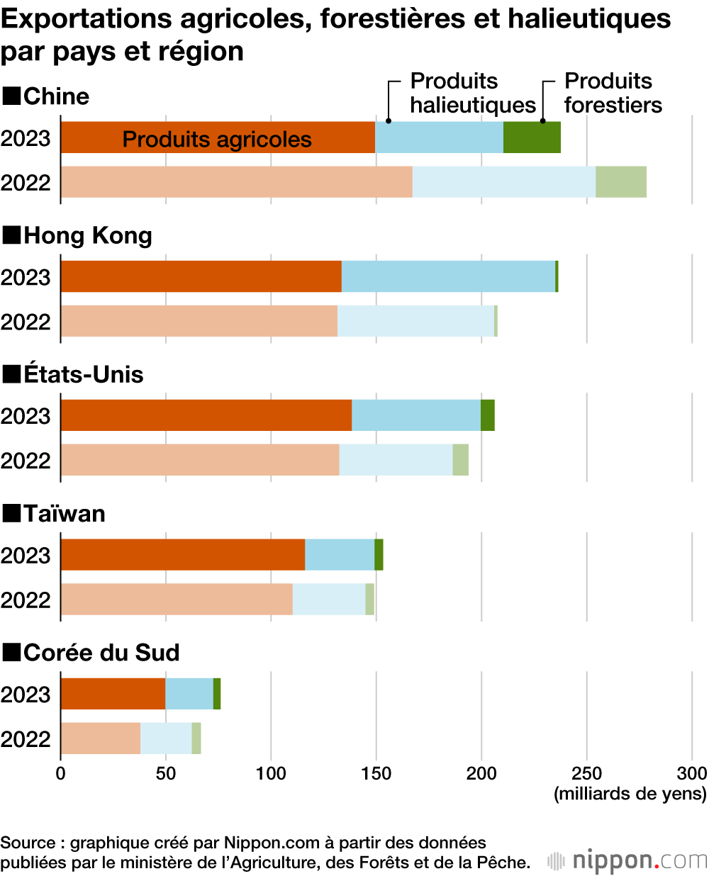 Exportations agricoles, forestières et halieutiques par pays et région