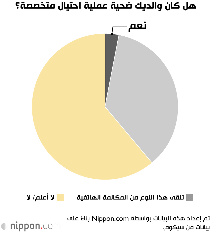 هل كان والديك ضحية عملية احتيال متخصصة؟