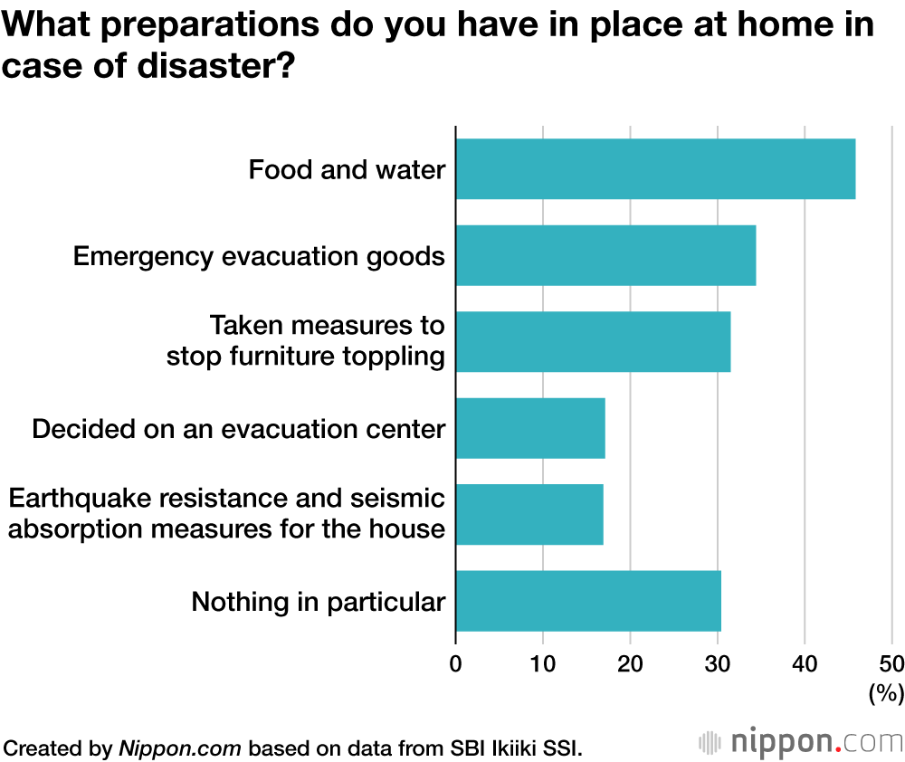 Disaster Preparedness: Earthquakes and Tsunamis the Top Concern for Japanese Homeowners