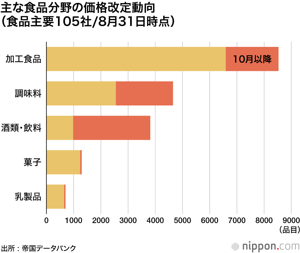 値上げの嵐、10月は最多6500品目に―帝国データの食品主要105社調査 : 原材料高・資源高・円安でコスト増
