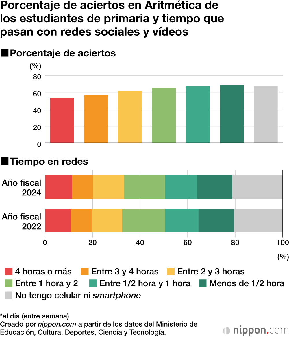 Porcentaje de aciertos en Aritmética de los estudiantes de primaria y tiempo que pasan con redes sociales y vídeos
