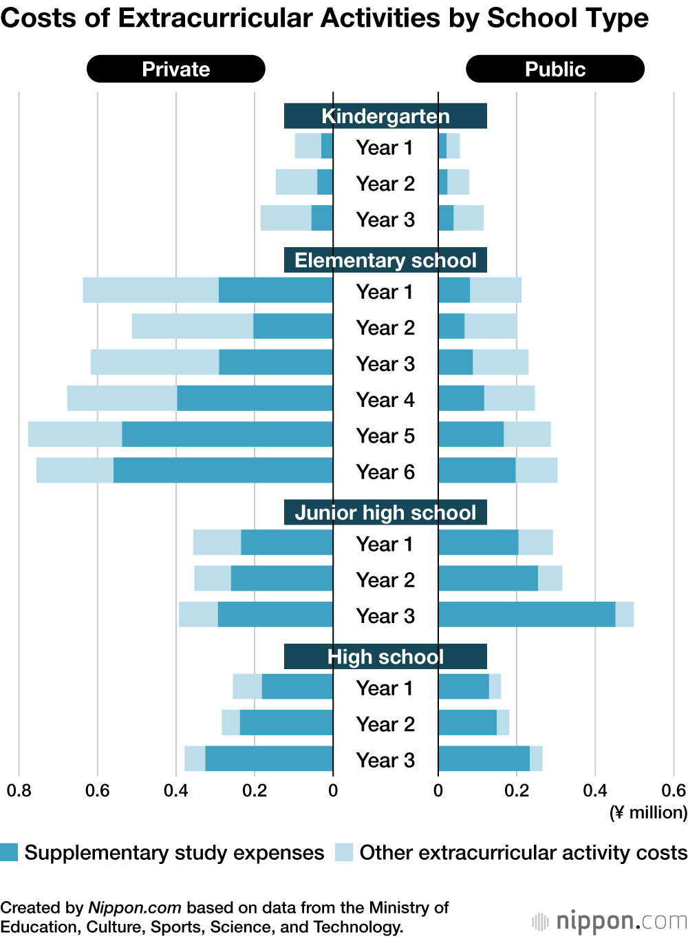 Costs of Extracurricular Activities by School Type