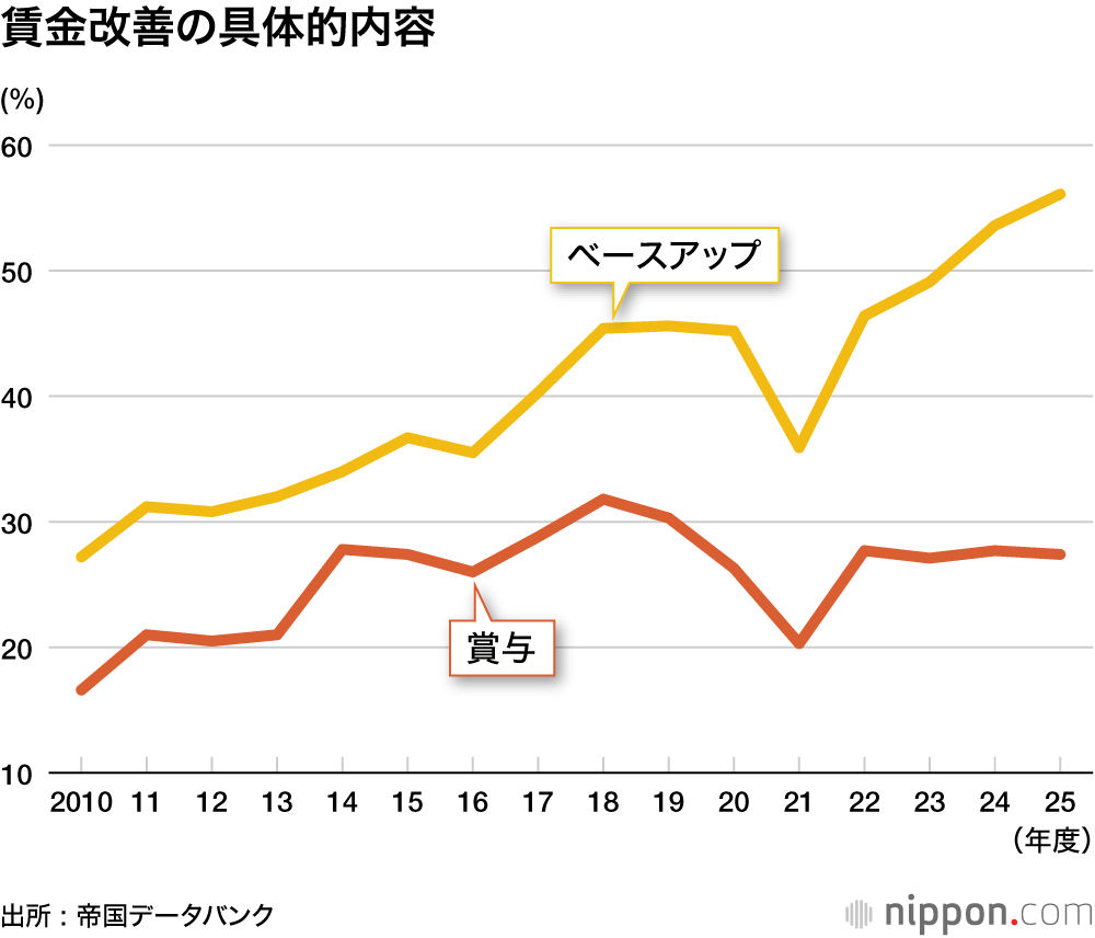 賃金改善の具体的内容