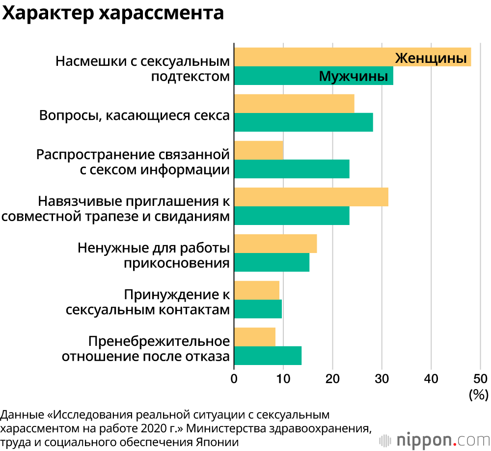 В Японии каждый четвёртый человек страдает от сексуального харассмента при поиске работы: исследование Министерства здравоохранения, труда и социального обеспечения 