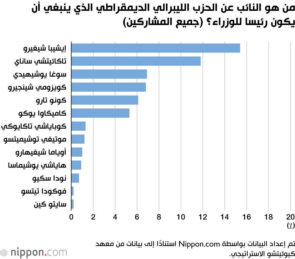 من هو النائب عن الحزب الليبرالي الديمقراطي الذي ينبغي أن يكون رئيسا للوزراء؟ (جميع المشاركين)
