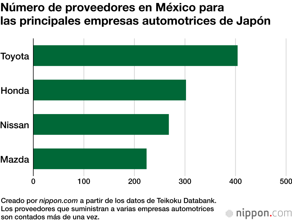 Número de proveedores en México para las principales empresas automotrices de Japón