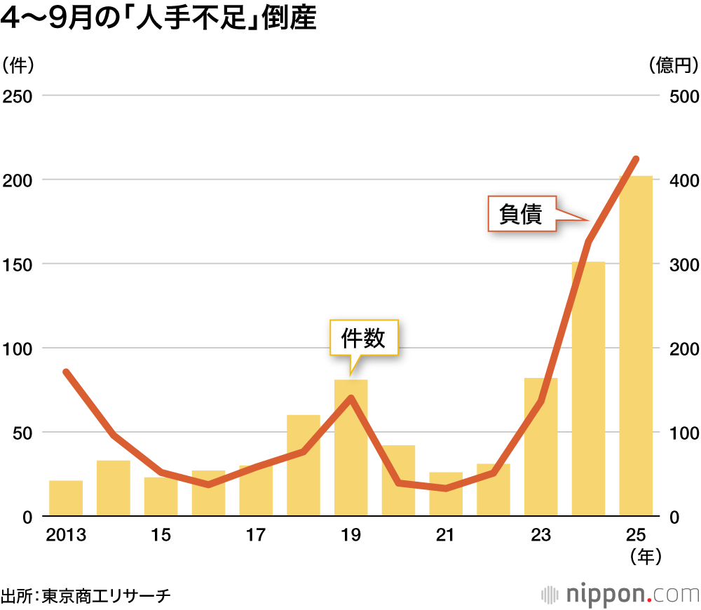 4～9月の「人手不足」倒産