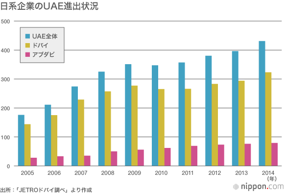 アブダビ石油採掘権獲得、際立つドバイへの日系企業進出