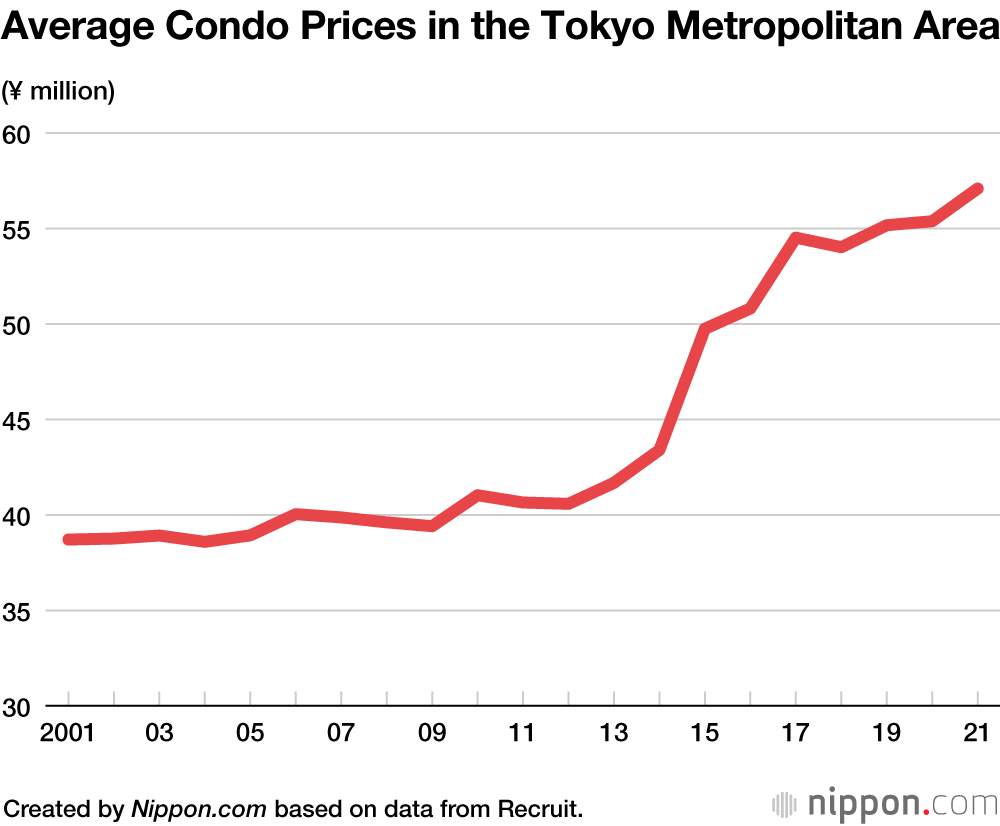 Survey Shows Tokyo Condos Becoming Smaller and More Expensive