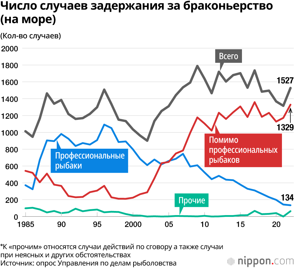 Число случаев задержания за браконьерство (на море)