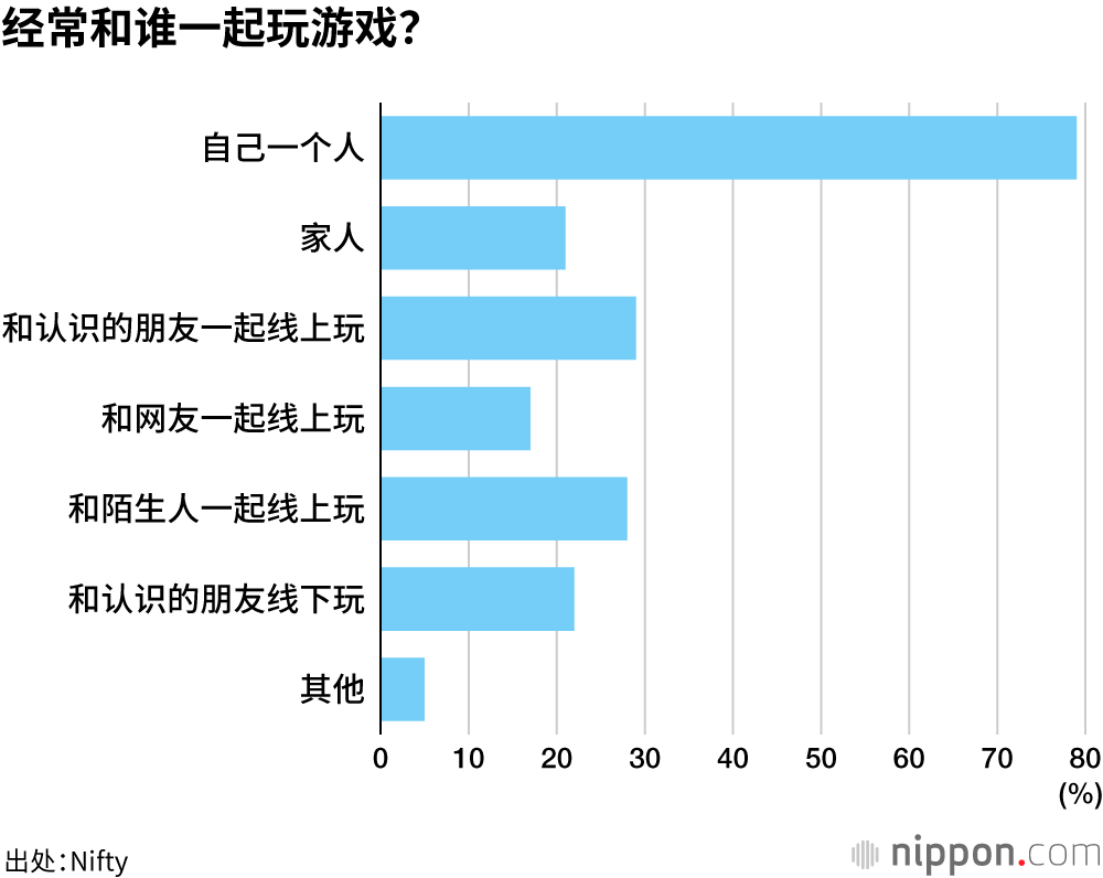 经常和谁一起玩游戏？
