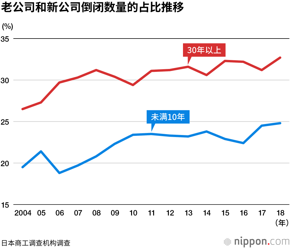 2018年日本破产企业的“平均寿命”为23.9年