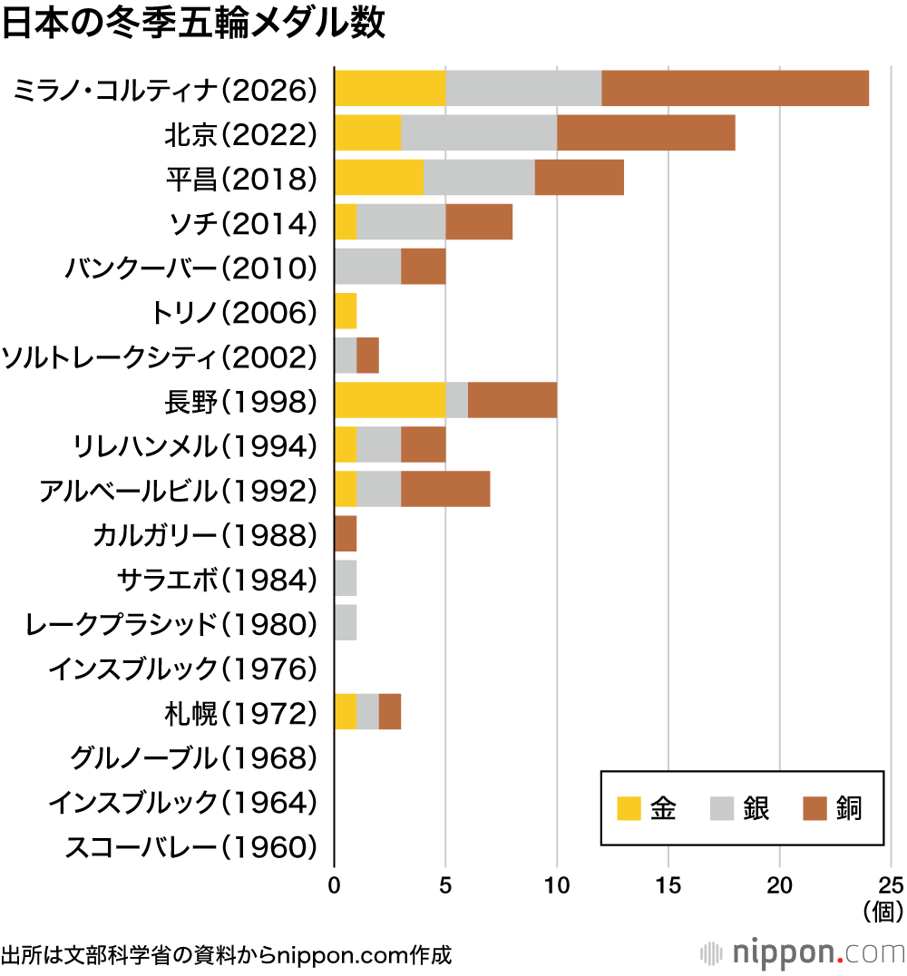 日本の冬季五輪メダル数