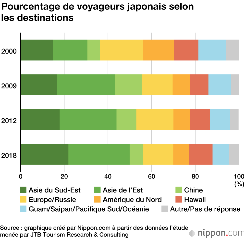 Les Japonaises entre 20 et 24 ans sont celles qui partent le plus en voyage