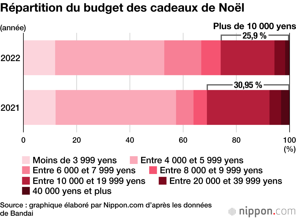 Répartition du budget des cadeaux de Noël