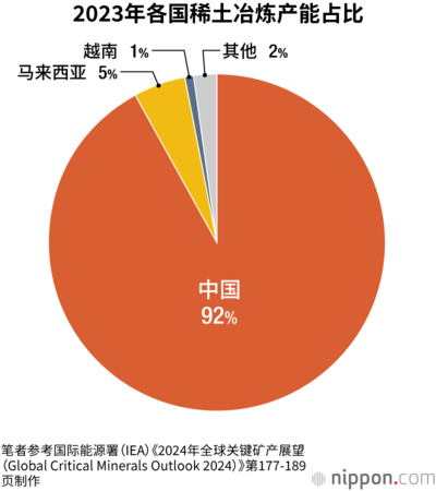 2023年各国稀土冶炼产能占比