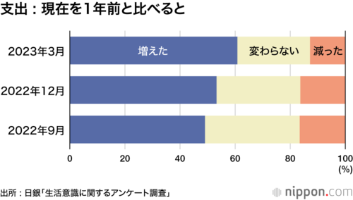 支出 : 現在を1年前と比べると