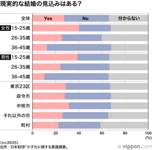 現実的な結婚の見込みはある?