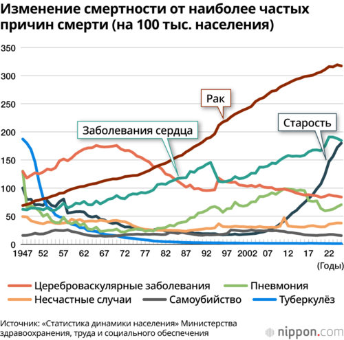 Изменение смертности от наиболее частых причин смерти (на 100 тыс. населения)