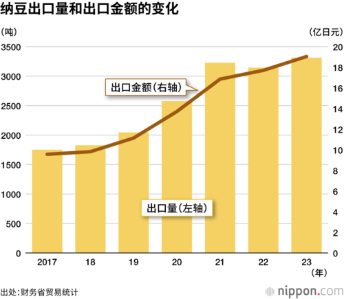 纳豆出口量和出口金额的变化