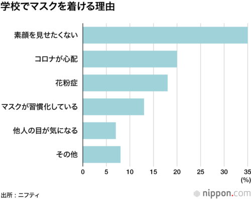 学校でマスクを着ける理由