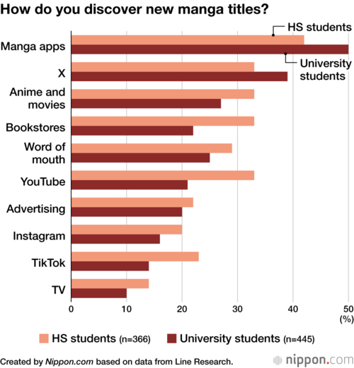 How do you discover new manga titles?