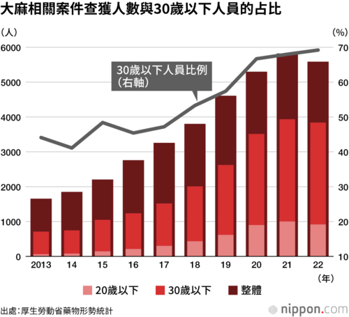 大麻相關案件查獲人數與30歲以下人員的占比