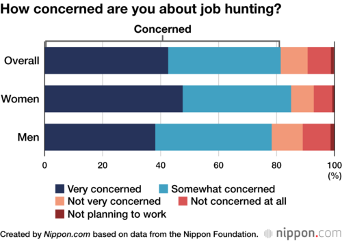 How concerned are you about job hunting?