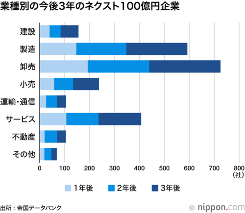 業種別の今後3年のネクスト100億円企業