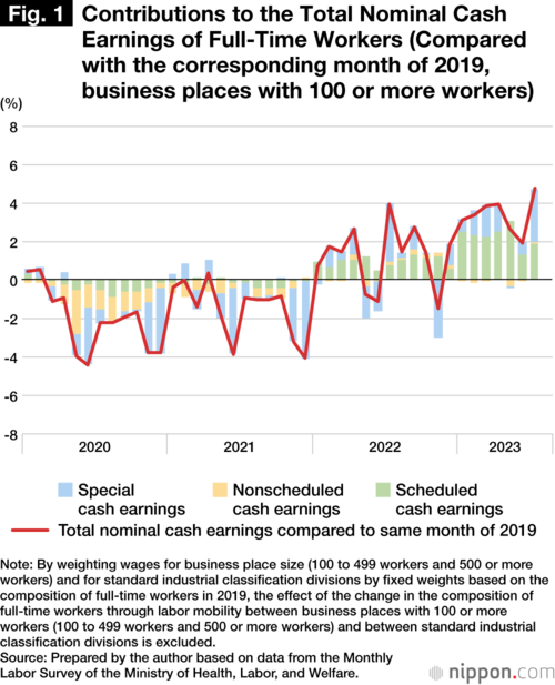 Fig. 1: Contributions to the Total Nominal Cash Earnings of Full-Time Workers