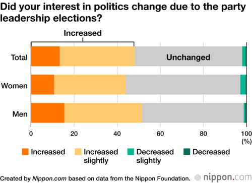 Did your interest in politics change due to the party leadership elections?