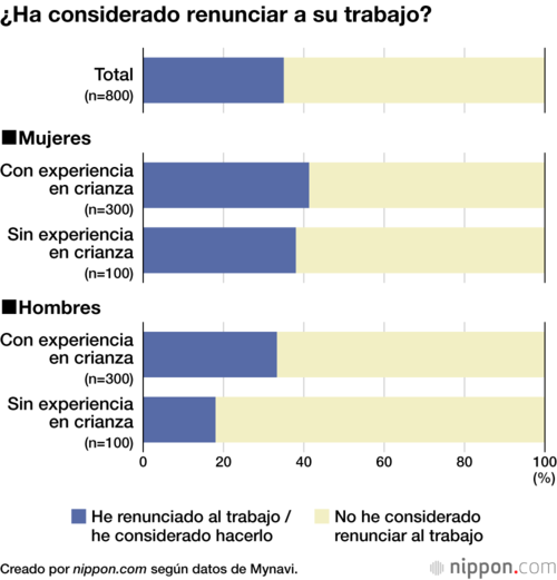 ¿Ha considerado renunciar a su trabajo?