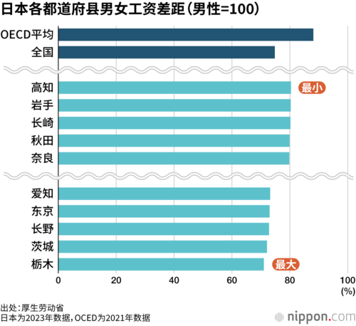 日本各都道府县男女工资差距(男性=100)