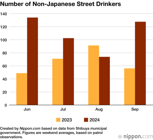 Number of Non-Japanese Street Drinkers