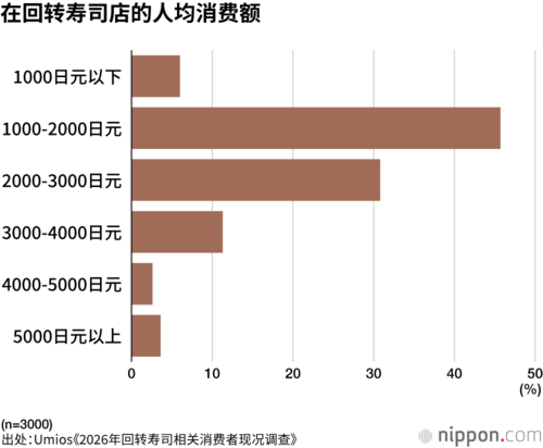 在回转寿司店的人均消费额
