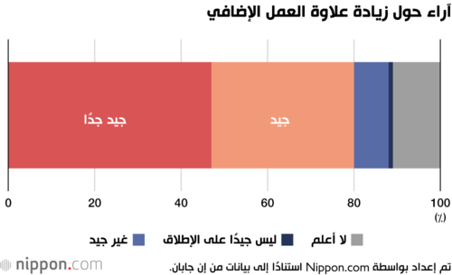 آراء حول زيادة علاوة العمل الإضافي
