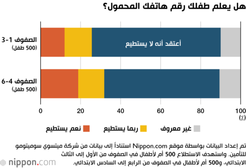 هل يعلم طفلك رقم هاتفك المحمول؟
