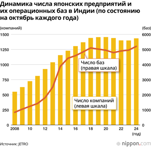 Динамика числа японских предприятий и их операционных баз в Индии (по состоянию на октябрь каждого года)