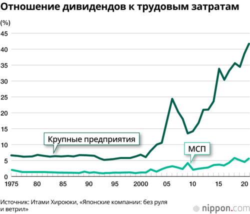 Отношение дивидендов к трудовым затратам