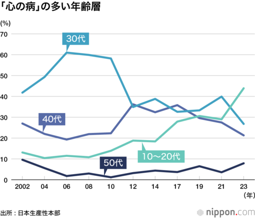 「心の病」の多い年齢層