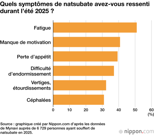 Quels symptômes de natsubate avez-vous ressenti durant l’été 2025 ?