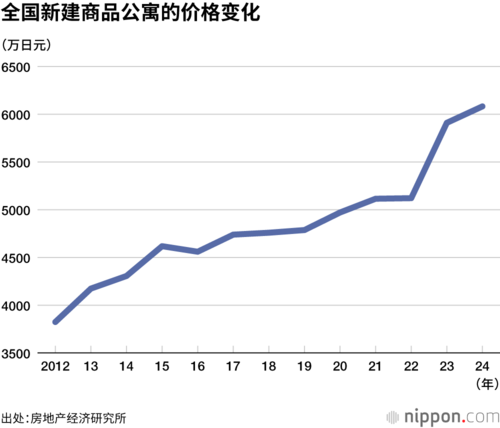全国新建商品公寓的价格变化